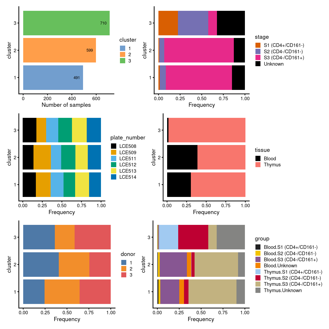 Breakdown of clusters by experimental factors.