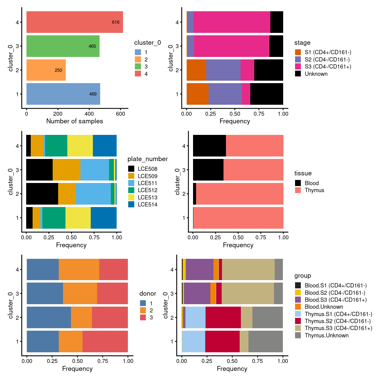 Breakdown of clusters by experimental factors.