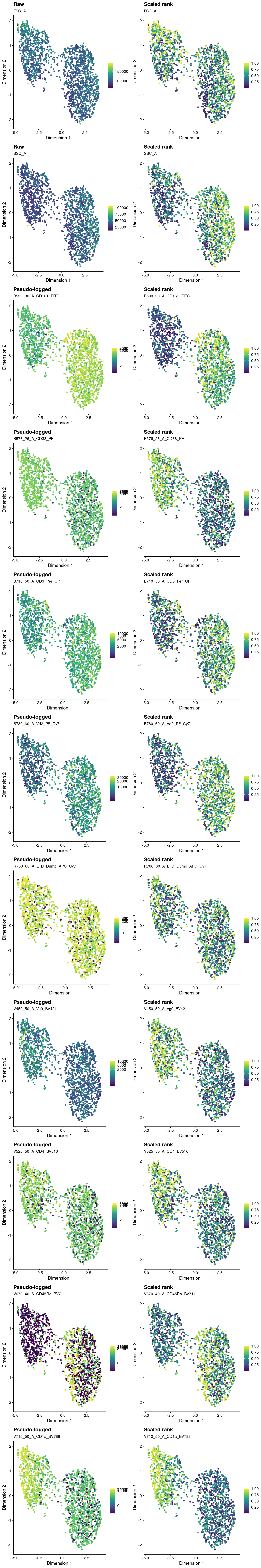 Overlay of index sorting data on UMAP plot. For each marker, the left-hand plot shows the 'raw' or 'pseudo-logged' fluorescence intensity and the right-side plots the 'scaled rank' of the raw intensity. The pseudo-log transformation is a transformation mapping numbers to a signed logarithmic scale with a smooth transition to linear scale around 0. This transformation is commonly used when plotting fluorescence intensities from FACS. The scaled rank is applied within each mouse and assigns the maximum fluorescence intensity a value of one and the minimum fluorescence intensities a value of zero. It can be thought of as a crude normalization of the FACS data that allows us to compare fluorescence intensities from different mice.