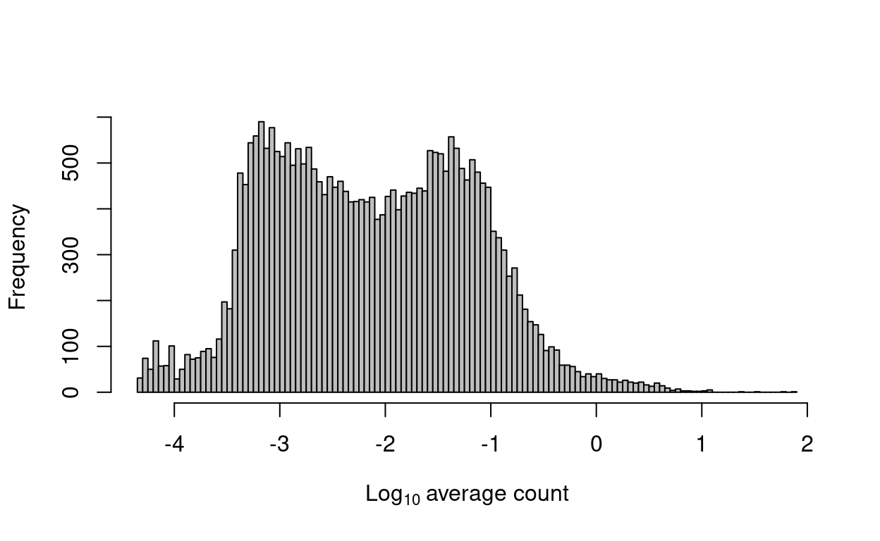 Histogram of log-average counts for all genes in the combined data set.