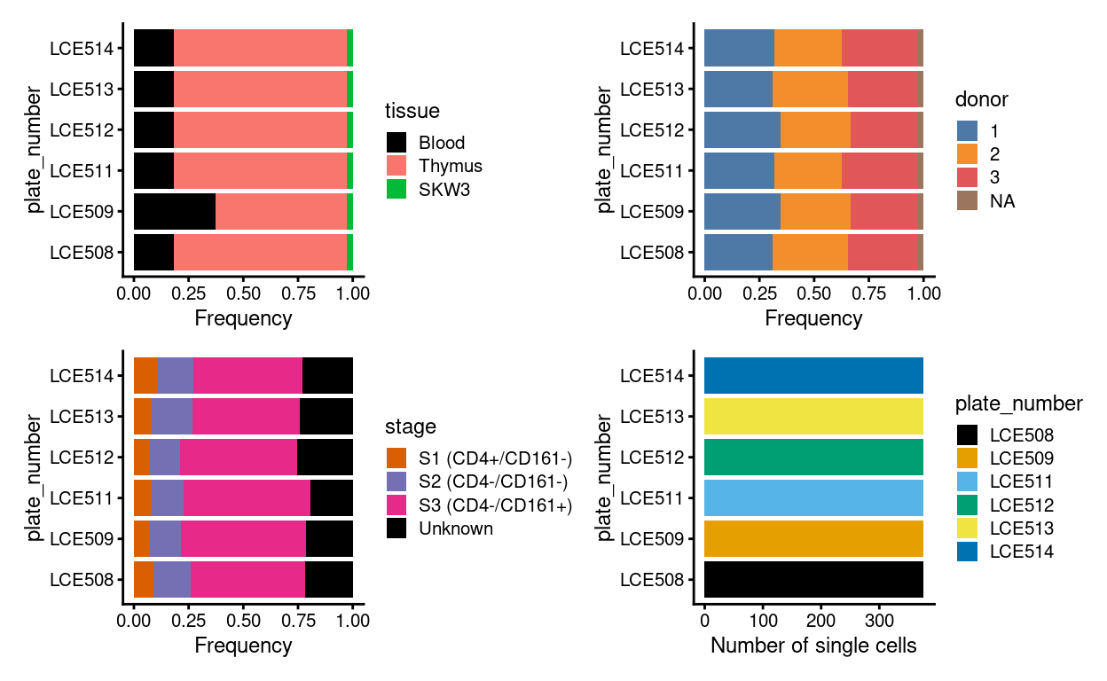 Breakdown of experiment by plate.