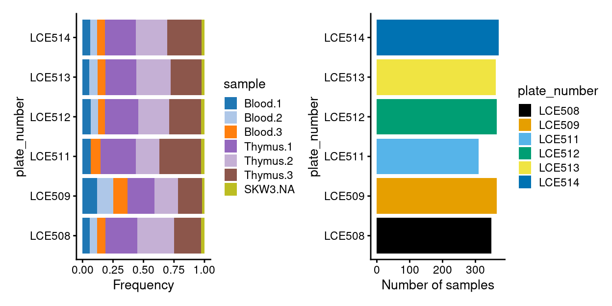 Breakdown of experiment by plate.