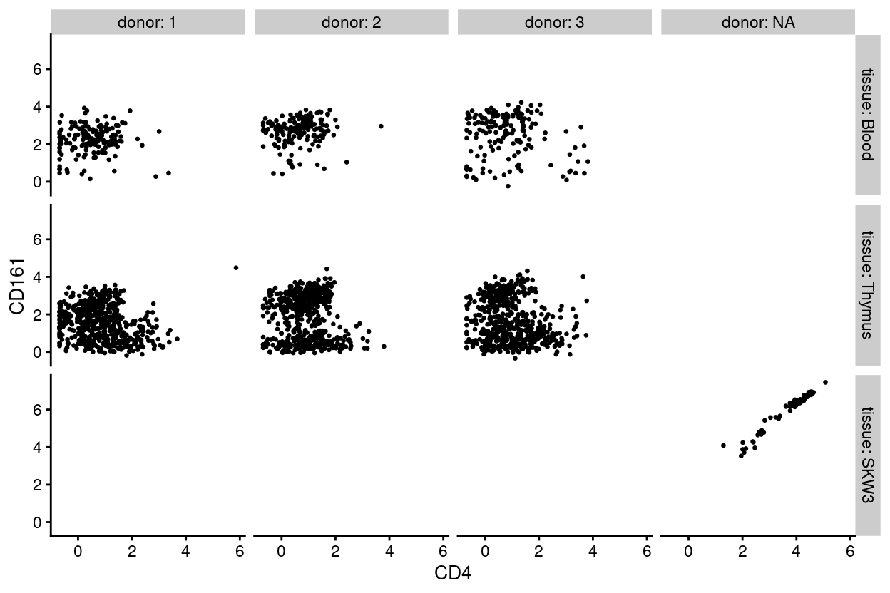 Expression of *CD4* and *CD161*, as measured by FACS, for each sample.