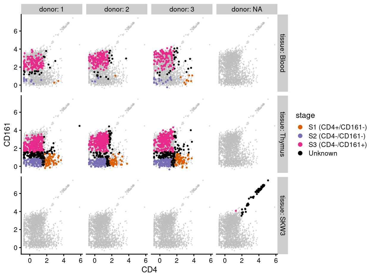 Expression of *CD4* and *CD161*, as measured by FACS, for each sample and colouring each cell by its *post-hoc* `stage`.