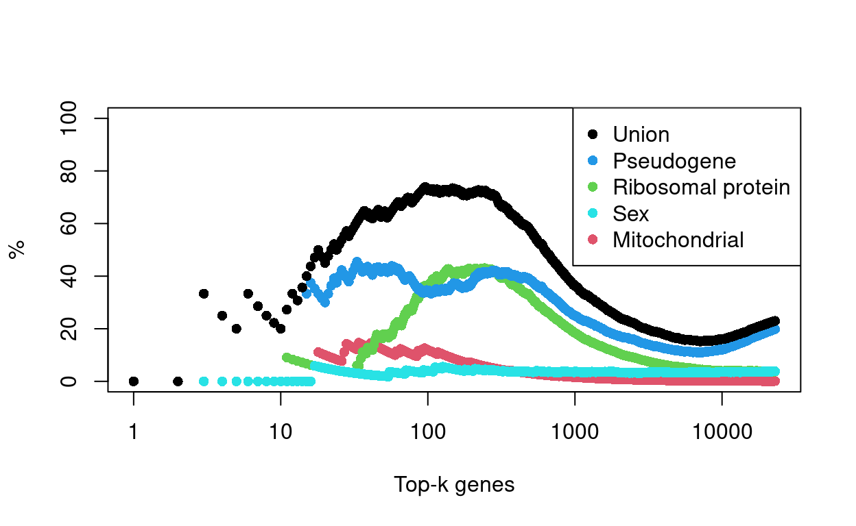 Percentage of top-K HVGs that are genes of a given class.