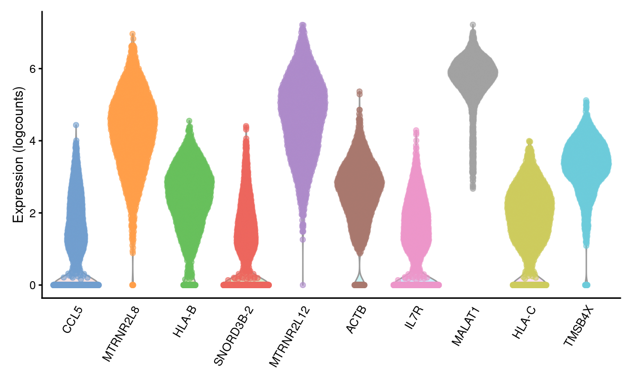 Violin plots of normalized log-expression values for the top-10 HVGs. Each point represents the log-expression value in a single cell.