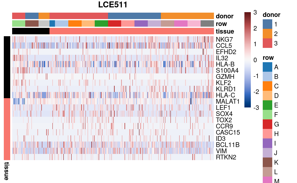 Expression of the top-10 `Blood` and `Thymus` marker genes for all wells on plate `LCE511` grouped by `Tissue` then `row`. We are looking to see if the wells in row `O` co-express these marker genes.