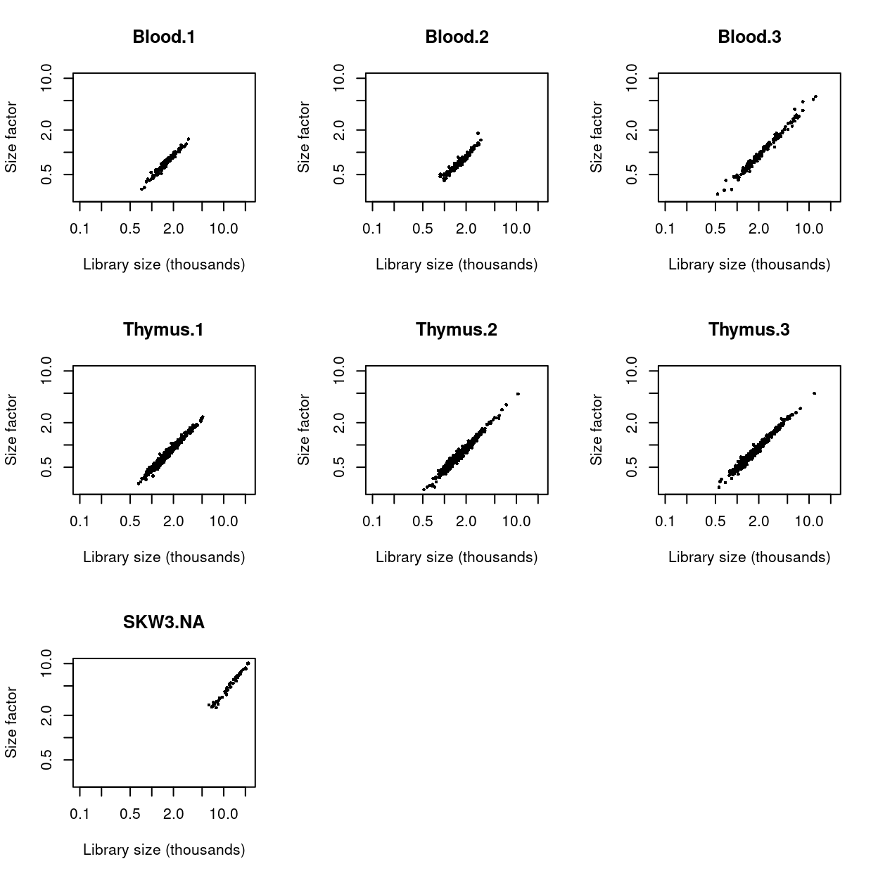 Size factors from deconvolution, plotted against library sizes for all cells in each dataset. Axes are shown on a log-scale.