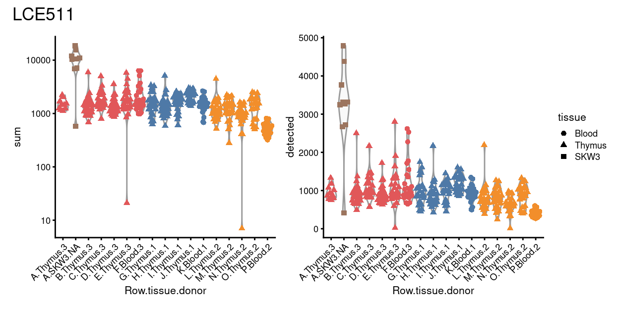 Distributions of various QC metrics for all samples on plate `LCE511`.