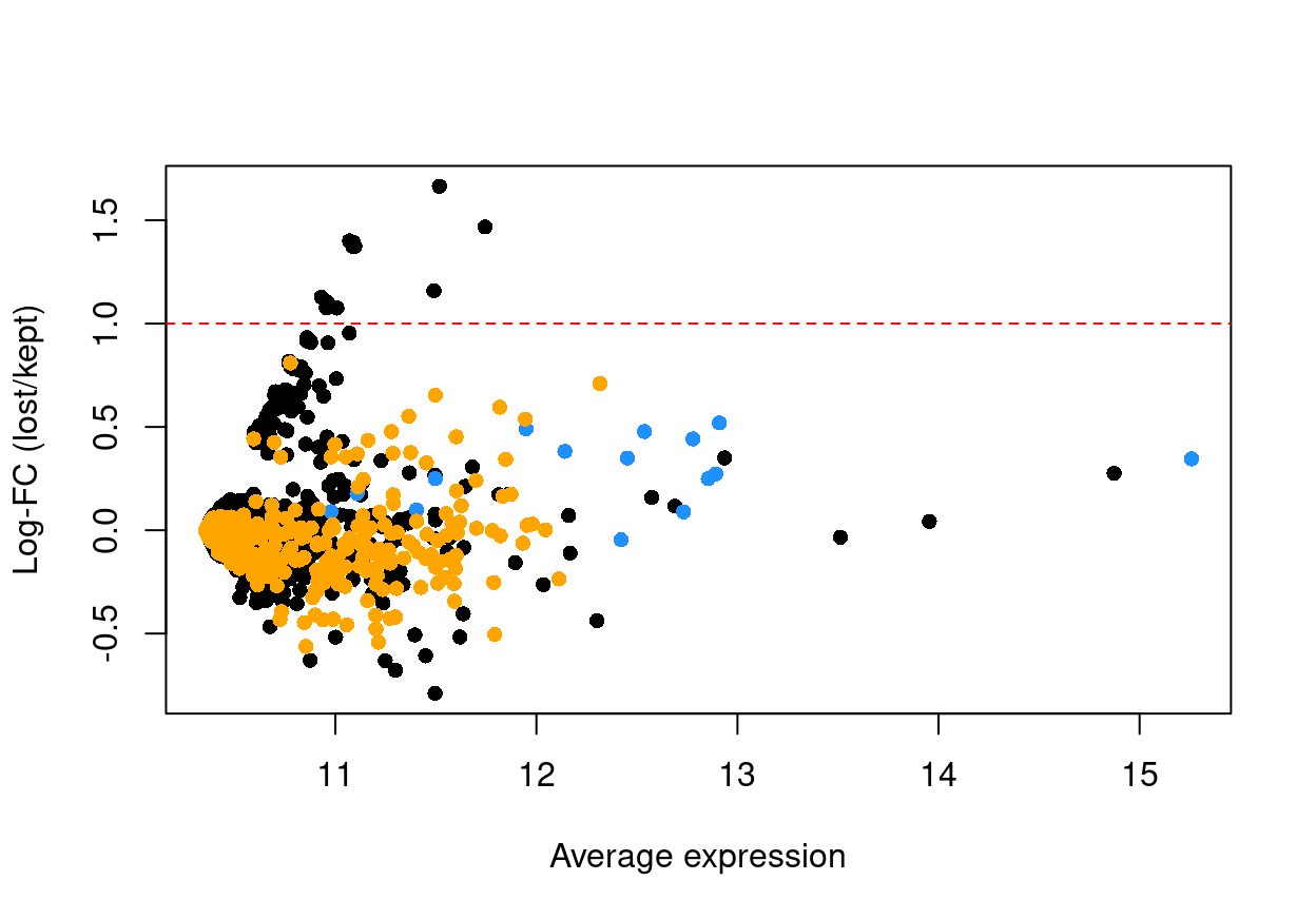 Log-fold change in expression in the discarded cells compared to the retained cells. Each point represents a gene with mitochondrial transcripts in blue and ribosomal protein genes in orange. Dashed red lines indicate $|logFC| = 1