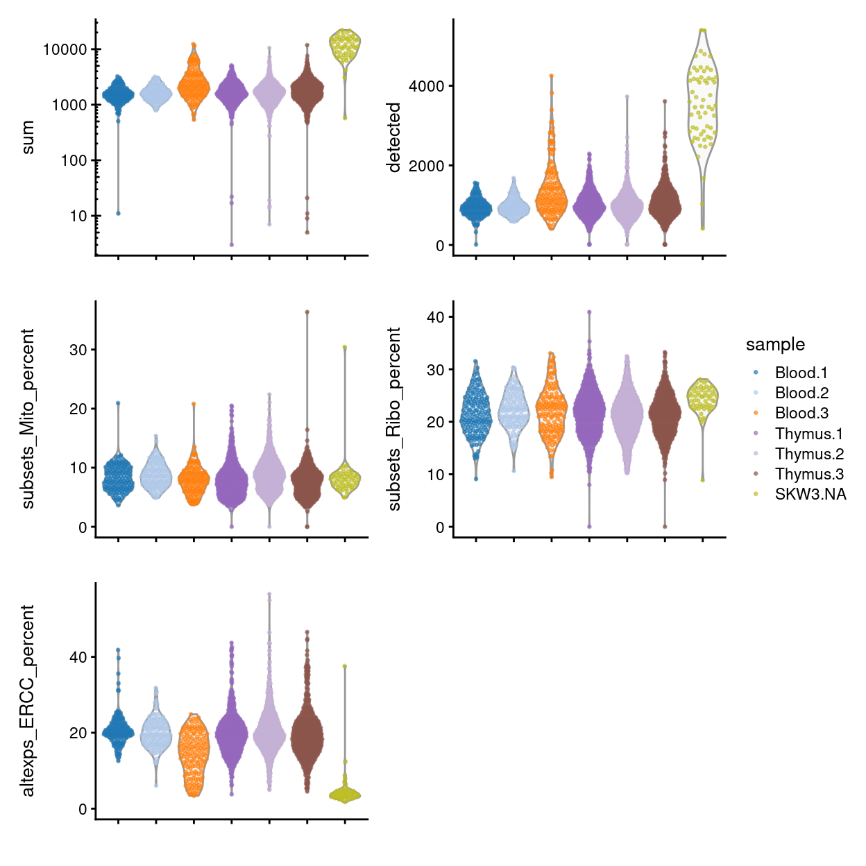 Distributions of various QC metrics for all samples in the dataset.