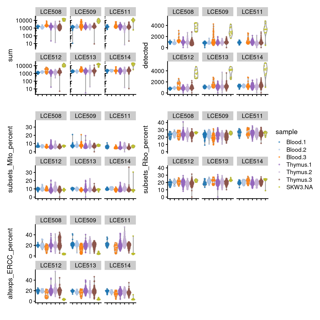 Distributions of various QC metrics for all samples in the dataset, stratified by `plate_number`.