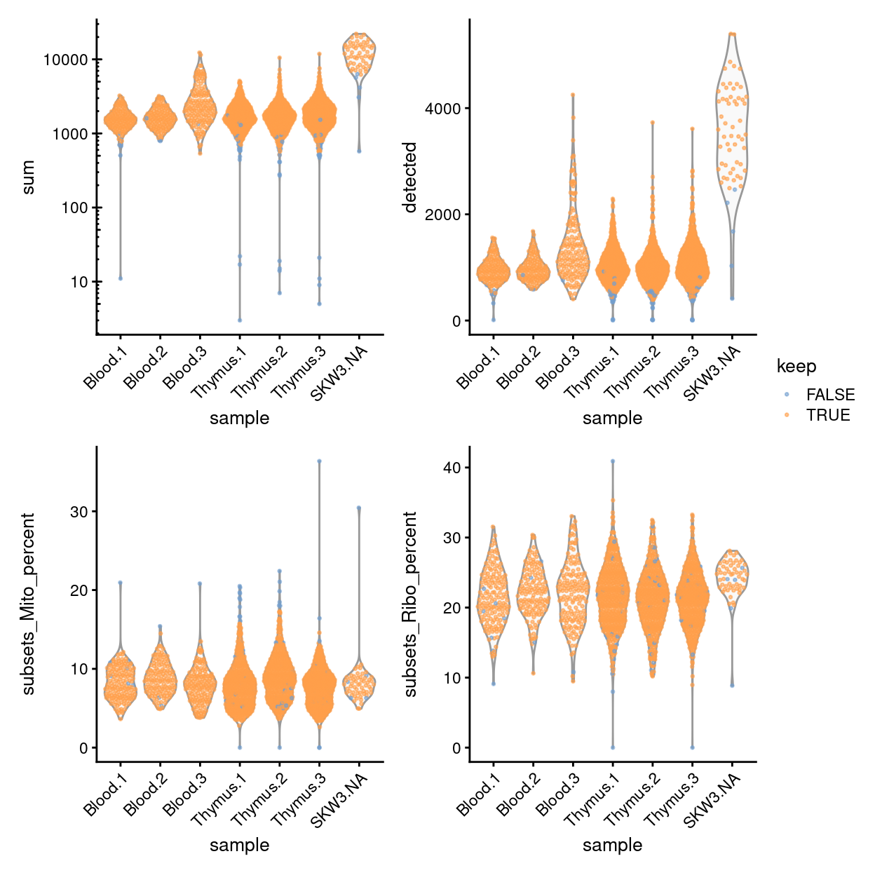 Distribution of QC metrics for each plate in the dataset. Each point represents a cell and is colored according to whether it was discarded during the QC process. Note that a cell will only be kept if it passes the relevant threshold for all QC metrics.