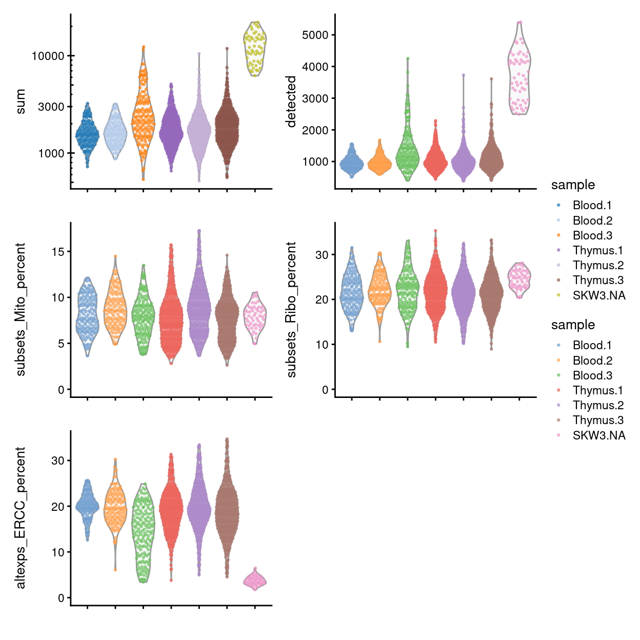 Distributions of various QC metrics for all samples in the dataset post-QC.