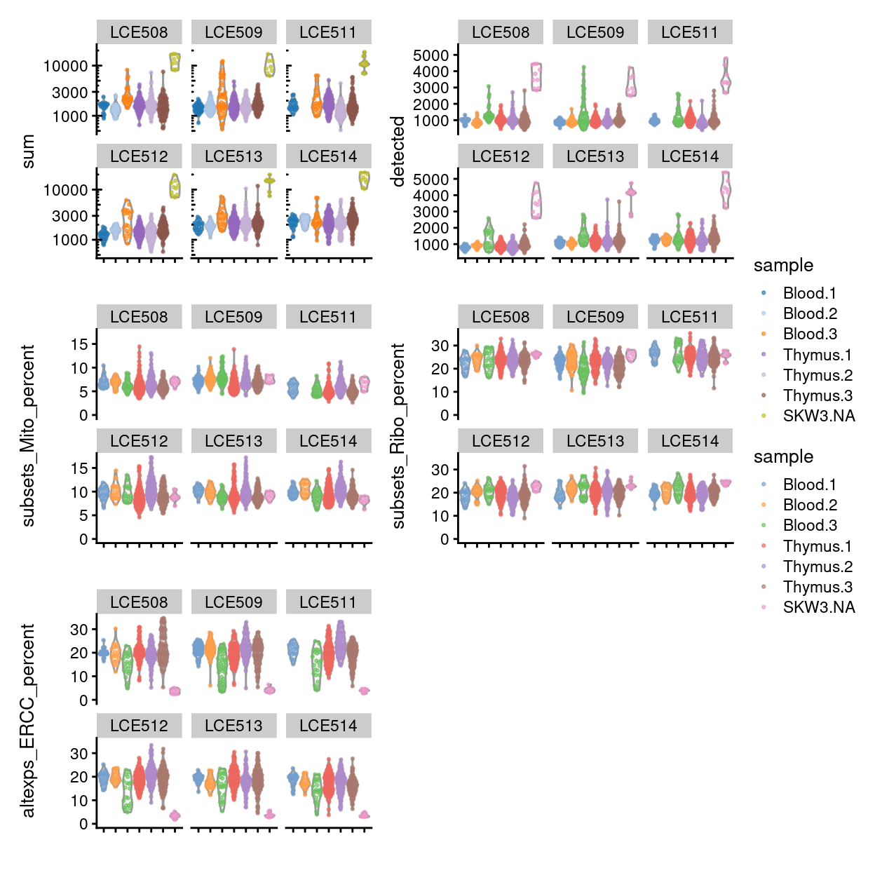 Distributions of various QC metrics for all **single-cell** samples in the dataset, stratified by `plate_number`.