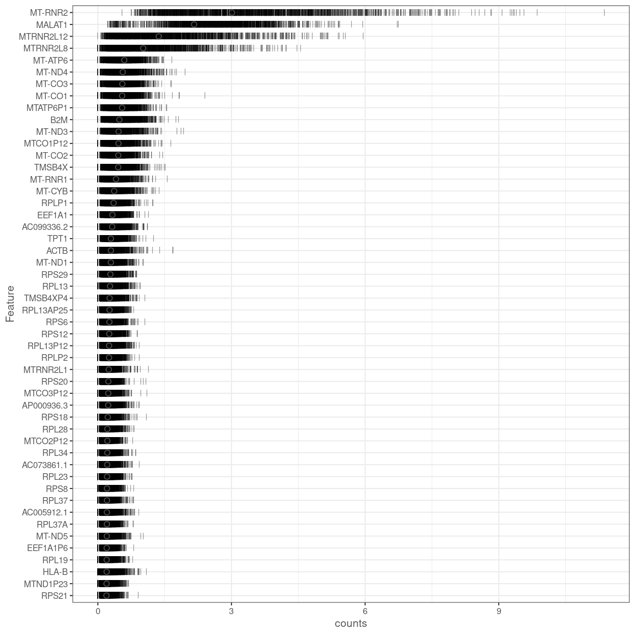 Percentage of total counts assigned to the top 50 most highly-abundant features in the combined data set. For each feature, each bar represents the percentage assigned to that feature for a single cell, while the circle represents the average across all cells.