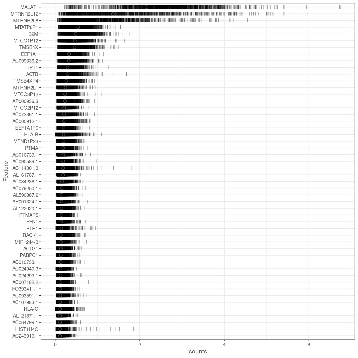 Percentage of total counts assigned to the top 50 most highly-abundant features in the combined data set. For each feature, each bar represents the percentage assigned to that feature for a single cell, while the circle represents the average across all cells. Bars are coloured by the total number of expressed features in each cell, while circles are coloured according to whether the feature is labelled as a control feature.