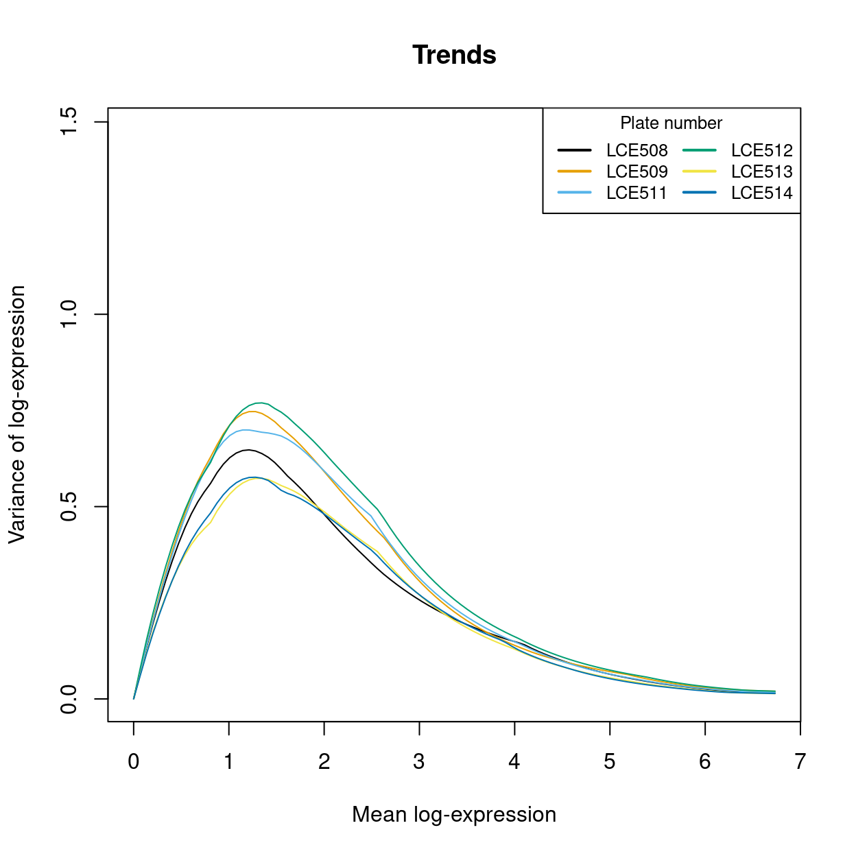 An overlay of the trend fits from the previous figure, highlighting the need for the batch-specific trend fits. Each line is a the trend line for a particular batch (with colours matching the previous plot).