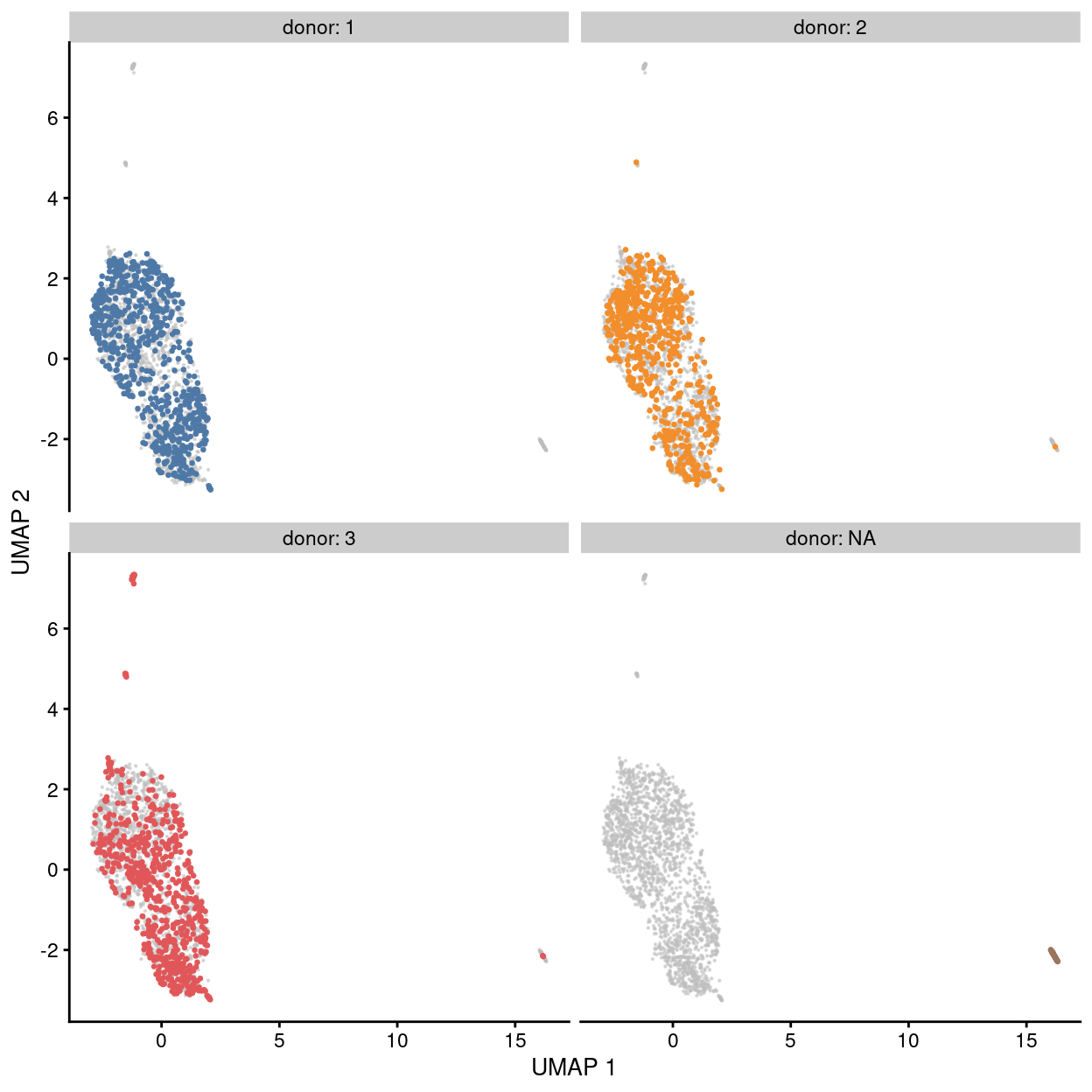 UMAP plot of the dataset. Each point represents a cell and each panel highlights cells from a particular `donor`.