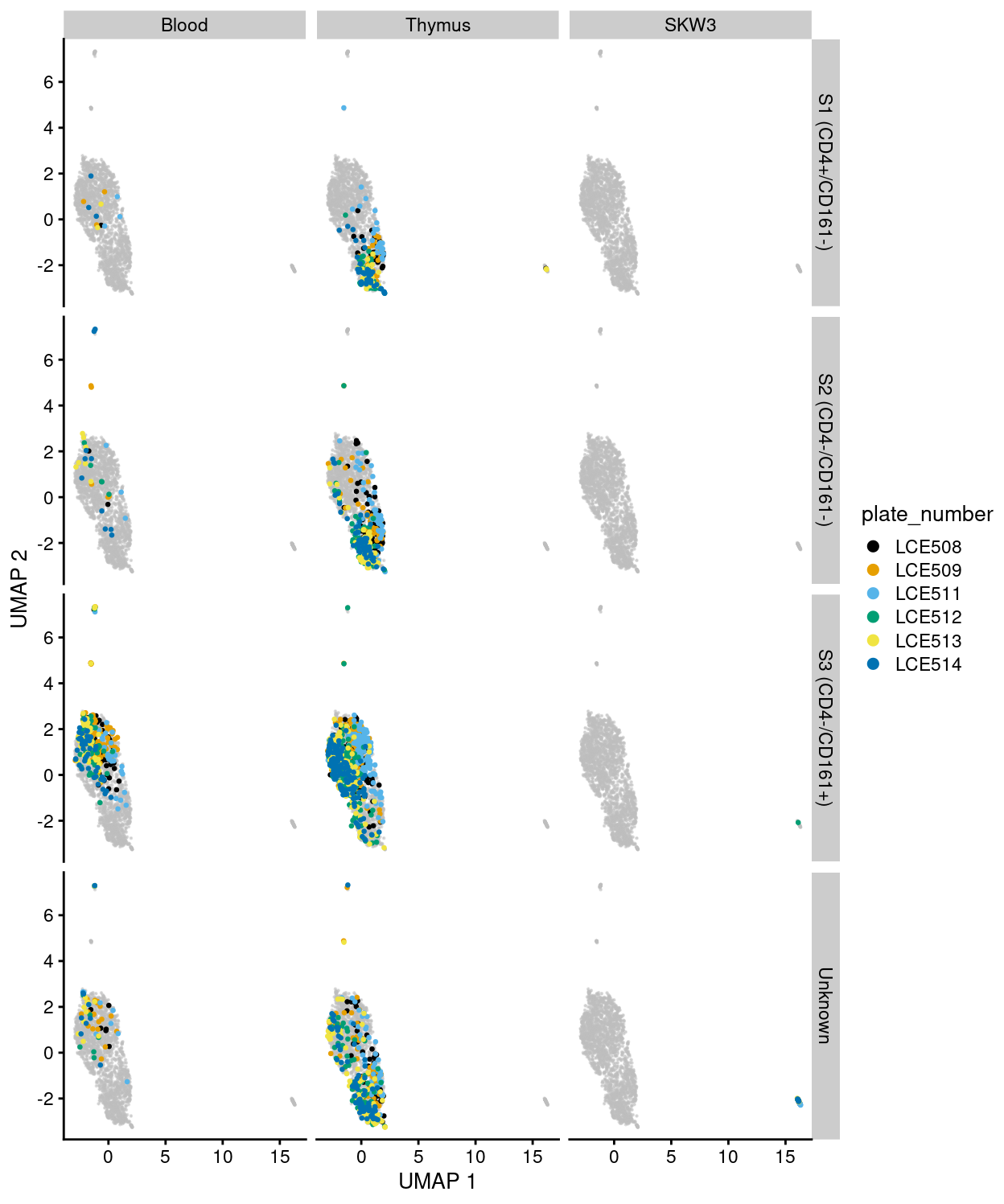 UMAP plot of the dataset. Each point represents a cell and each panel highlights cells from a particular `tissue` and `stage` and further coloured by `plate_number`.