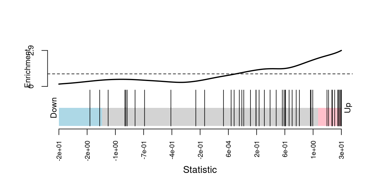 Barcode plot of genes in MSigDB set `C2.REACTOME_INTERFERON_ALPHA_BETA_SIGNALING`. Genes are represented by bars and are ranked from left to right by increasing signed Wald statistic from the trajectory DE analysis. This forms the barcode-like pattern. The line (or *worm*) above the barcode shows the relative local enrichment of the vertical bars in each part of the plot. The dotted horizontal line indicates neutral enrichment; the worm above the dotted line shows enrichment while the worm below the dotted line shows depletion.